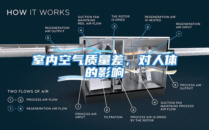 室內空氣質量差，對人體的影響