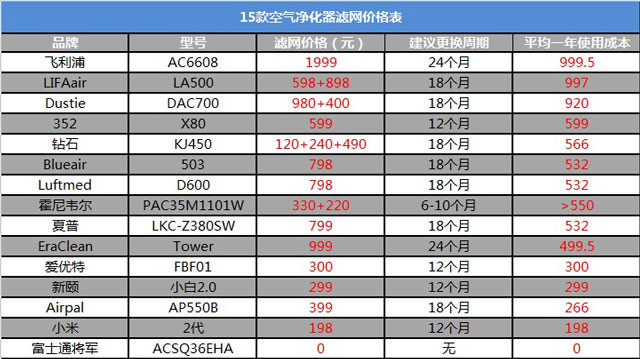 空氣凈化器新國標(biāo)是什么？看完你也會選空凈_重復(fù)